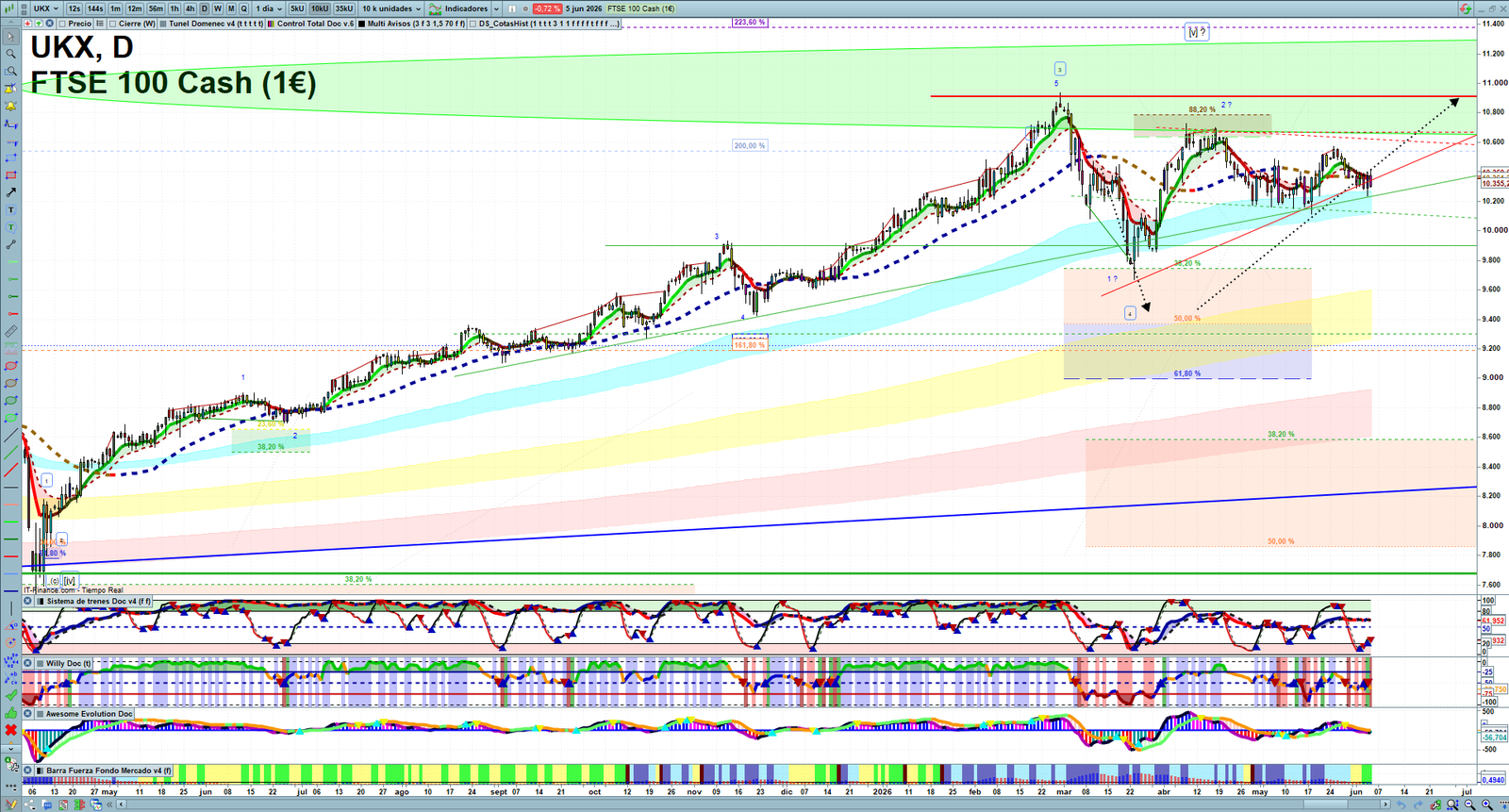 FTSE daily technical analysis chart showing key levels, price action and possible reaction zones